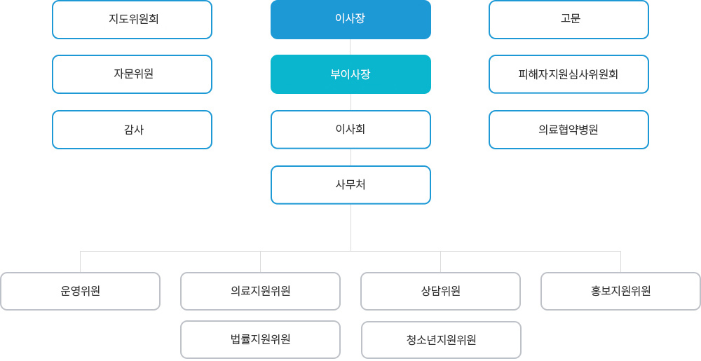 천안&middot;아산범죄피해자지원센터 조직도